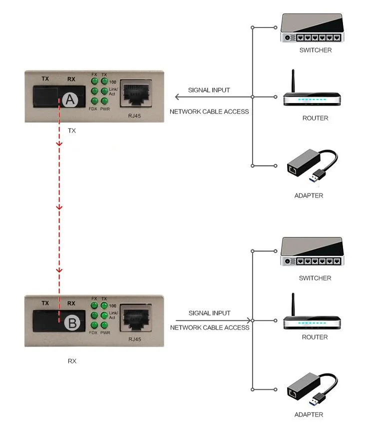 Ethernet Network 10/100m Single Mode RJ45 Port Fiber Optic Media Converter