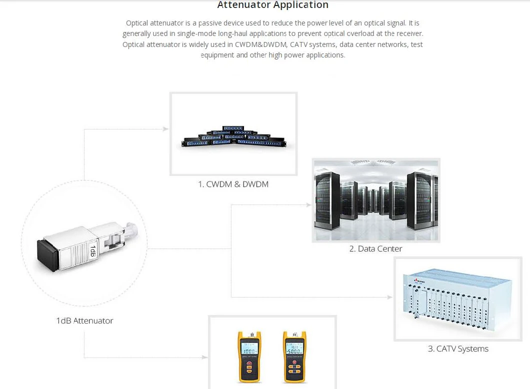 Customized Mu Fixed Fiber Optic Attenuator, Sm, Male-Female, 1~30dB Optional